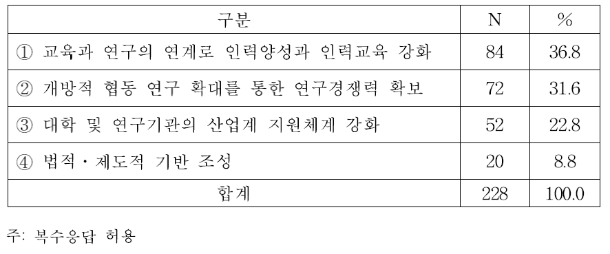 학·연 협력 활성화 요인