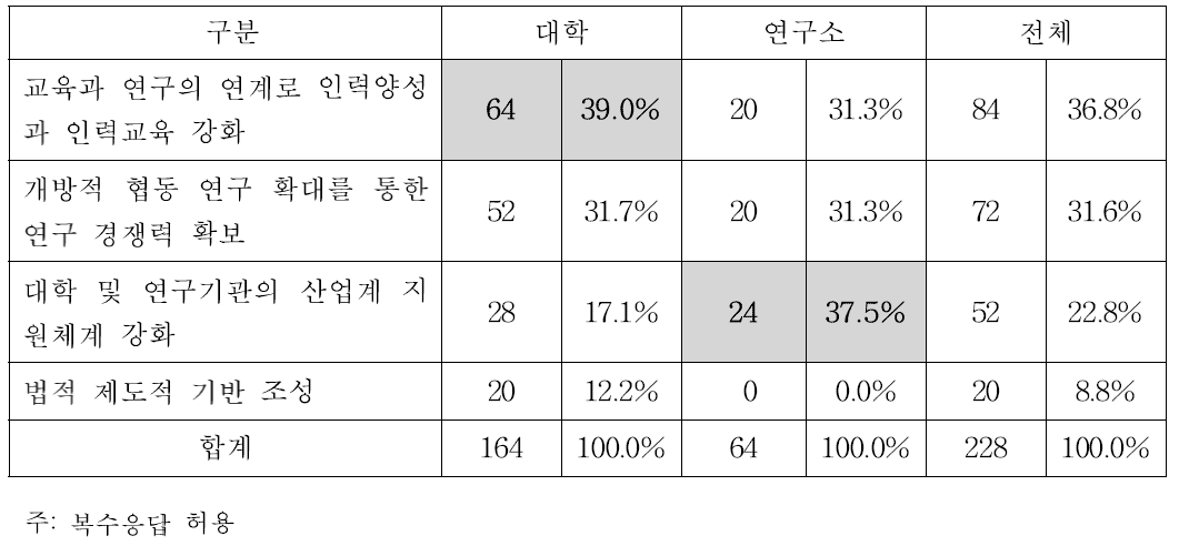 기관별 학·연 협력 활성화 요인