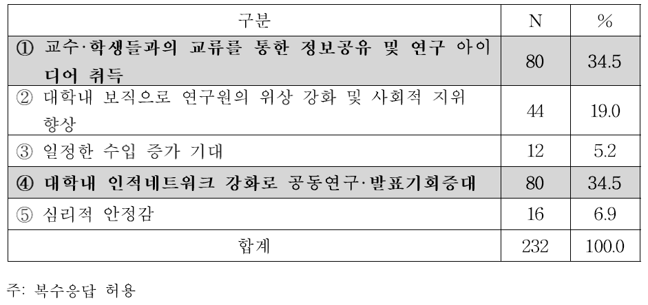 이중소속제도의 역랑강화 도움