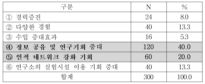 이중소속제도의 대학 교직원 이점