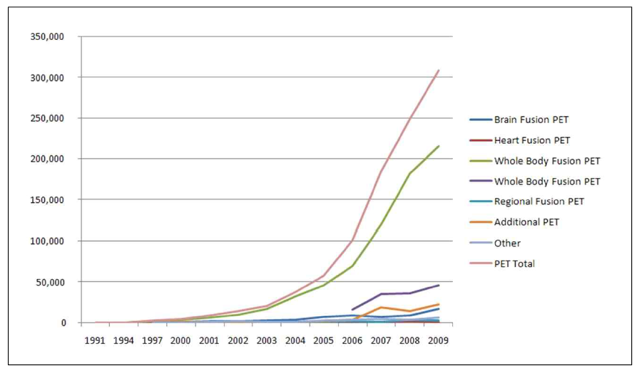 국내 질병에 따른 연도별 PET 진료(2009, 핵의학48년 통계, 서울대병원)