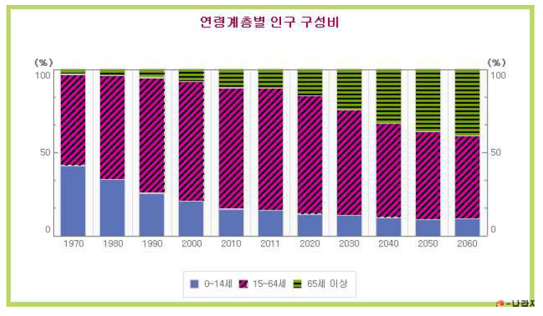 인구구성비 변화(2013, 통계청)