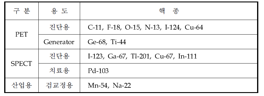 30 MeV 사이클로트론 주요 생산 핵종(안)