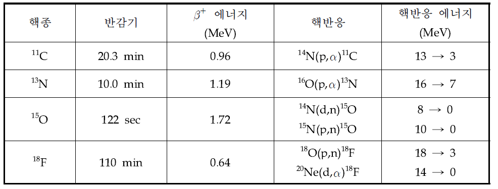 주요 양전자 방출 핵종 및 특성