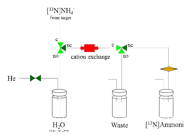 [13N]Ammonia 생산 scheme