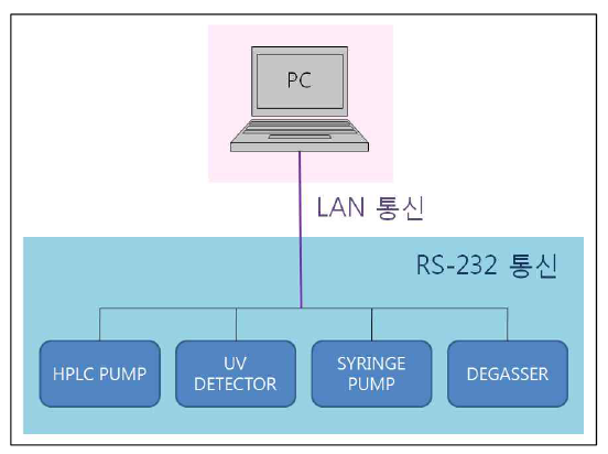 Purification 모듈과 PC의 통신 기본 구성도