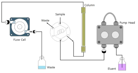 Isocratic HPLC system 개요도