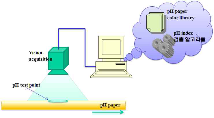 Vision 기반 pH 감별 시스템 개념도