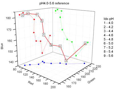 pH 종이 색상정보 라이브러리의 RGB 좌표 공간상 표현 (측정 범위 : pH 4.0 - pH 5.6)