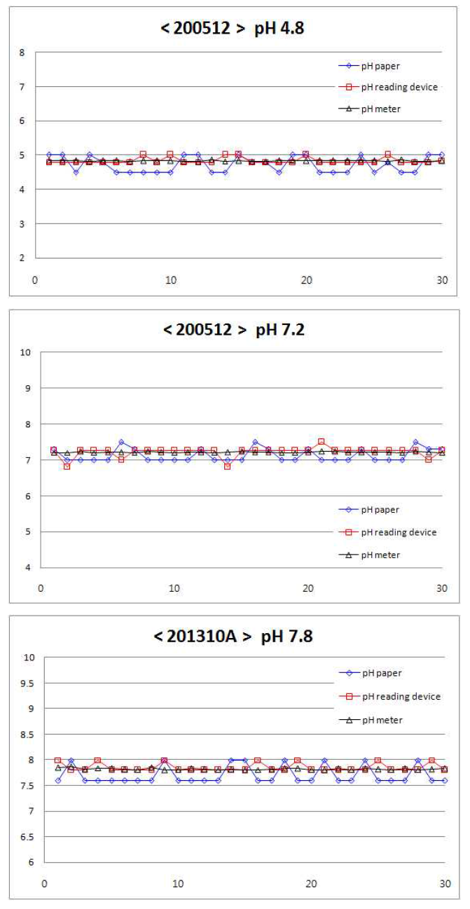 pH 측정 비교 실험 결과 ( ◇ 육안, □ Vision, △ pH meter )