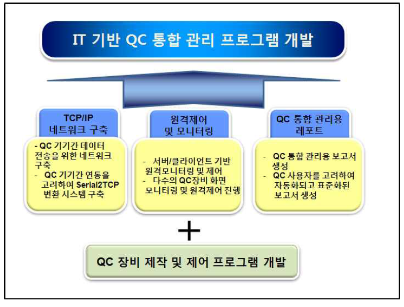 IT 기반 QC 통합 관리 프로그램 개발 구성도