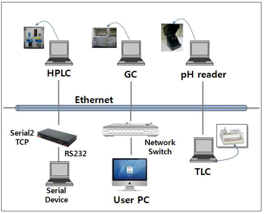 TCP/IP 네트워크 구축도