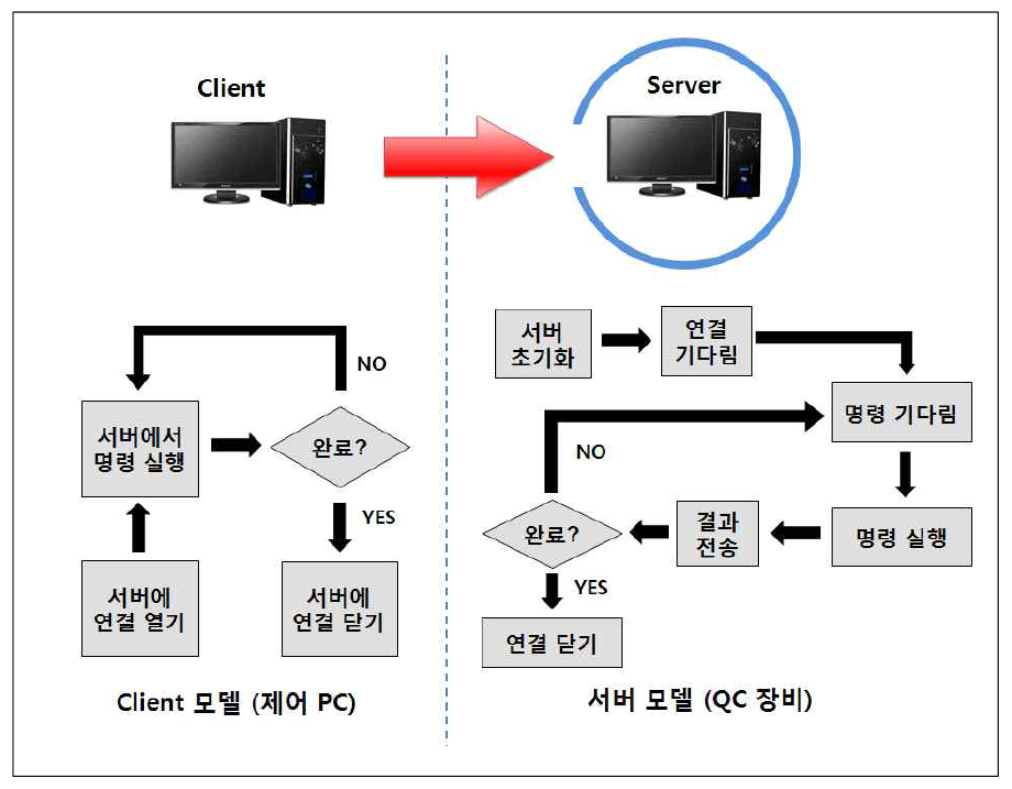 서버/클라이언트 모델 개요