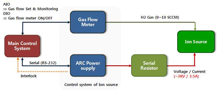 이온원 제어시스템 설계 개념도