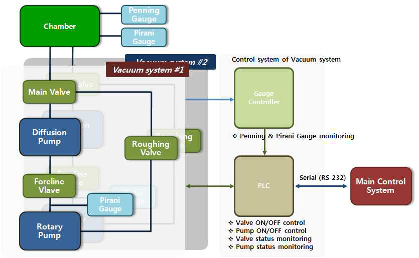 진공 제어시스템 설계 개념도