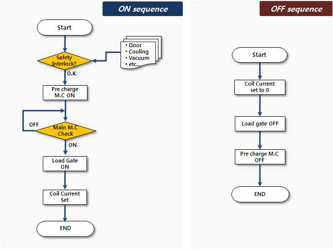 전자석 제어시스템 flow chart