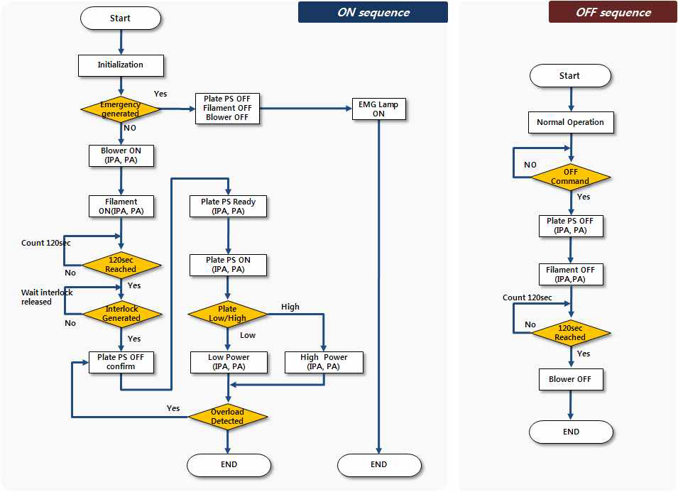 고주파 제어시스템 flow chart