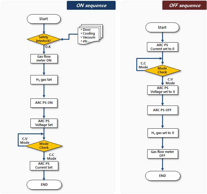 이온원 제어시스템 flow chart