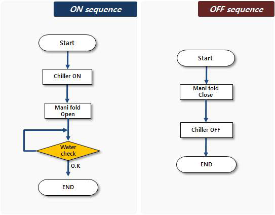 냉각 제어시스템 flow chart