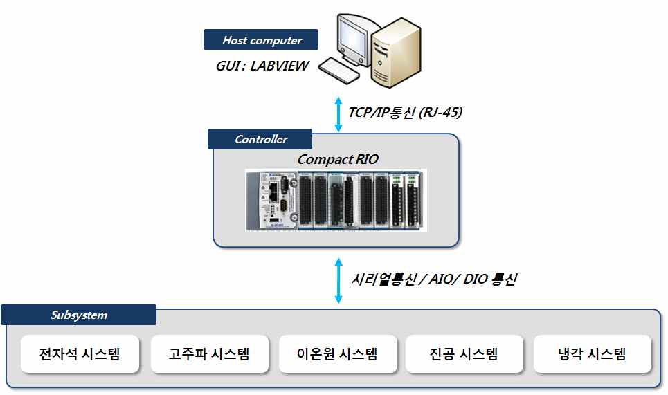 9 MeV 사이클로트론용 제어시스템의 구성