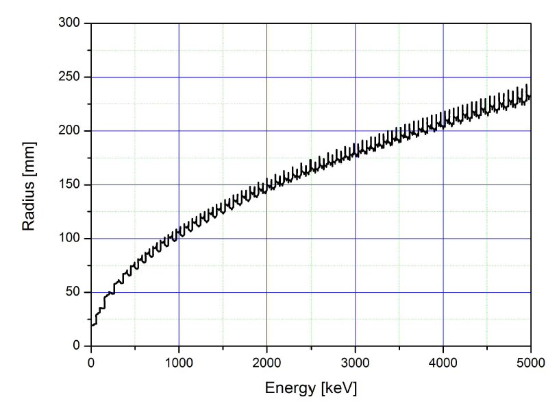 에너지 증가에 따른 반지름 변화 계산 결과