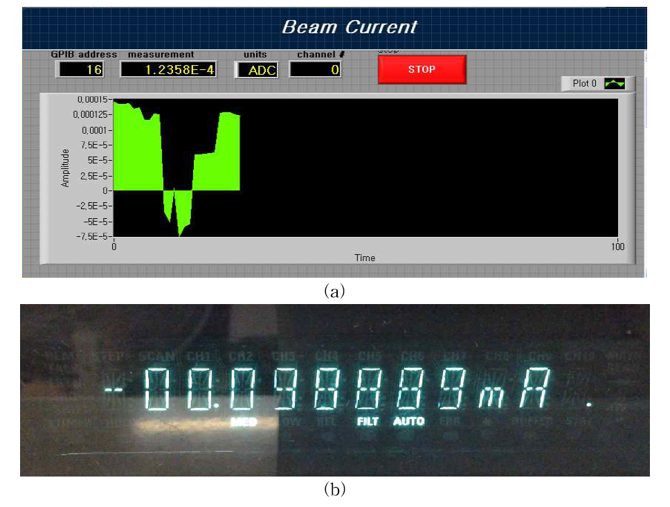 빔 전류 측정 결과 (a)시간 진행에 따른 빔 전류 변화 측정 (b)최종 빔 전류치