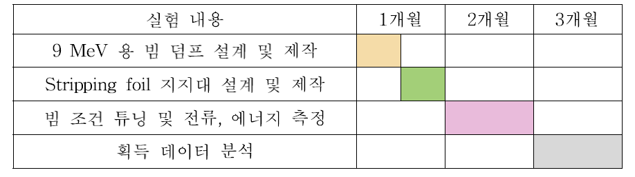 9 MeV, Pbeam =200 W 실험 계획(방사선 허가 이후 일정)