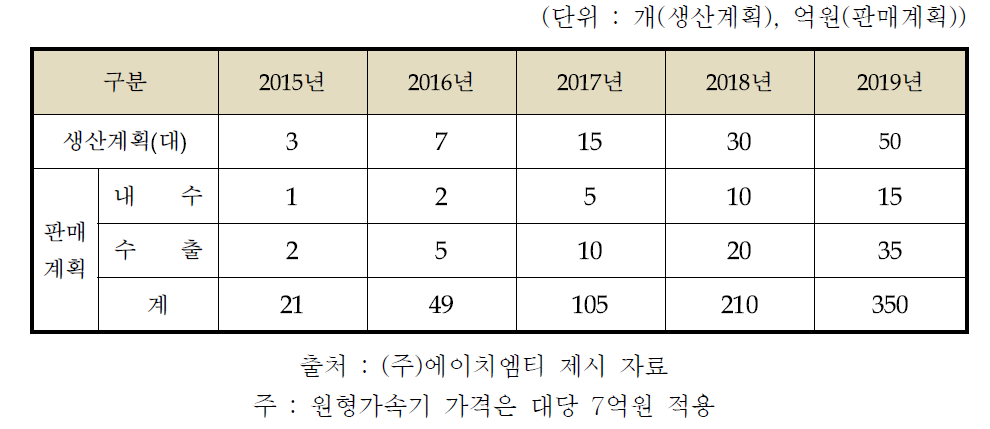 향후 년차별 사이클로트론 생산 및 판매 계획 제시표