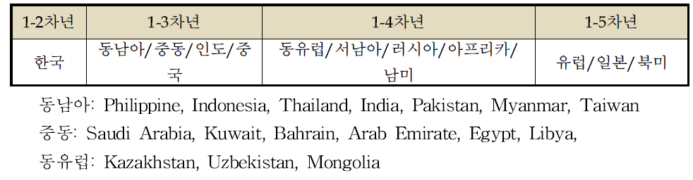 향후 년차별 마케팅/판매 우선국가