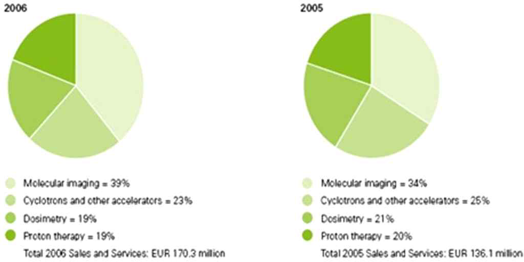 IBA 사이클로트론 관련 매출 현황(IBA Annual Report 2006)