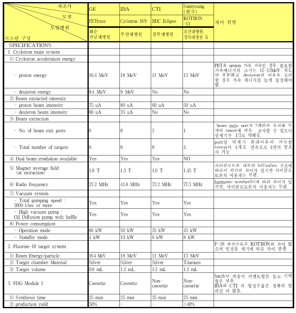 국산 및 주요 해외 사이클로트론 성능 비교