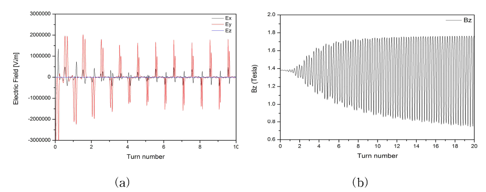 턴수에 따른 전ㆍ자기장 확인 분포 (a)전기장 (b)자기장