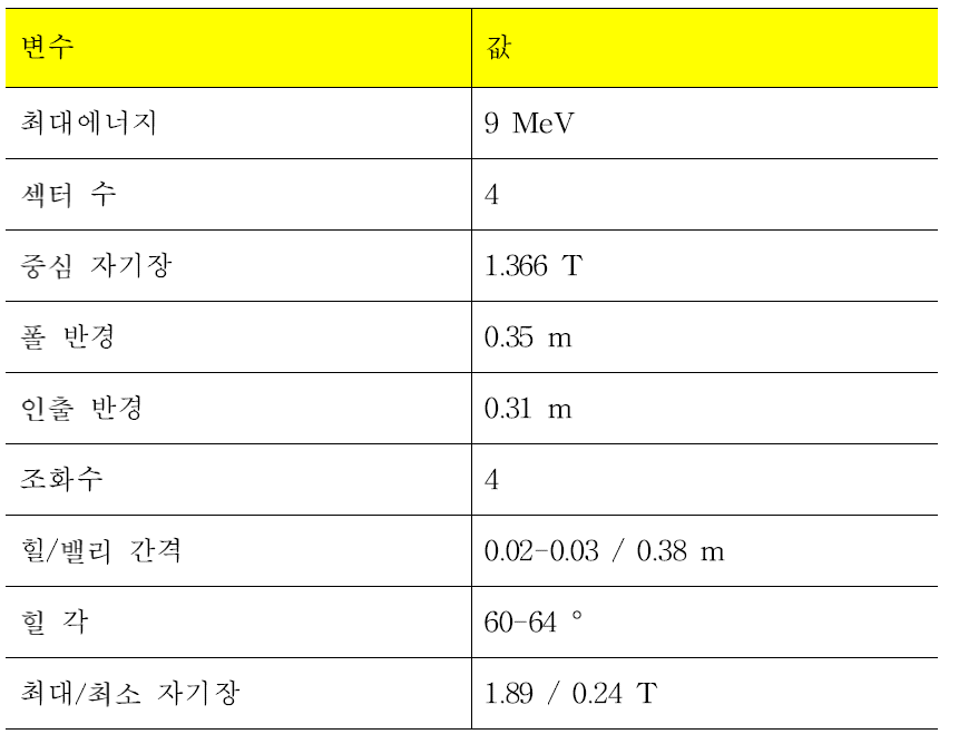 9 MeV 사이클로트론 전자석 초기 설계 변수들