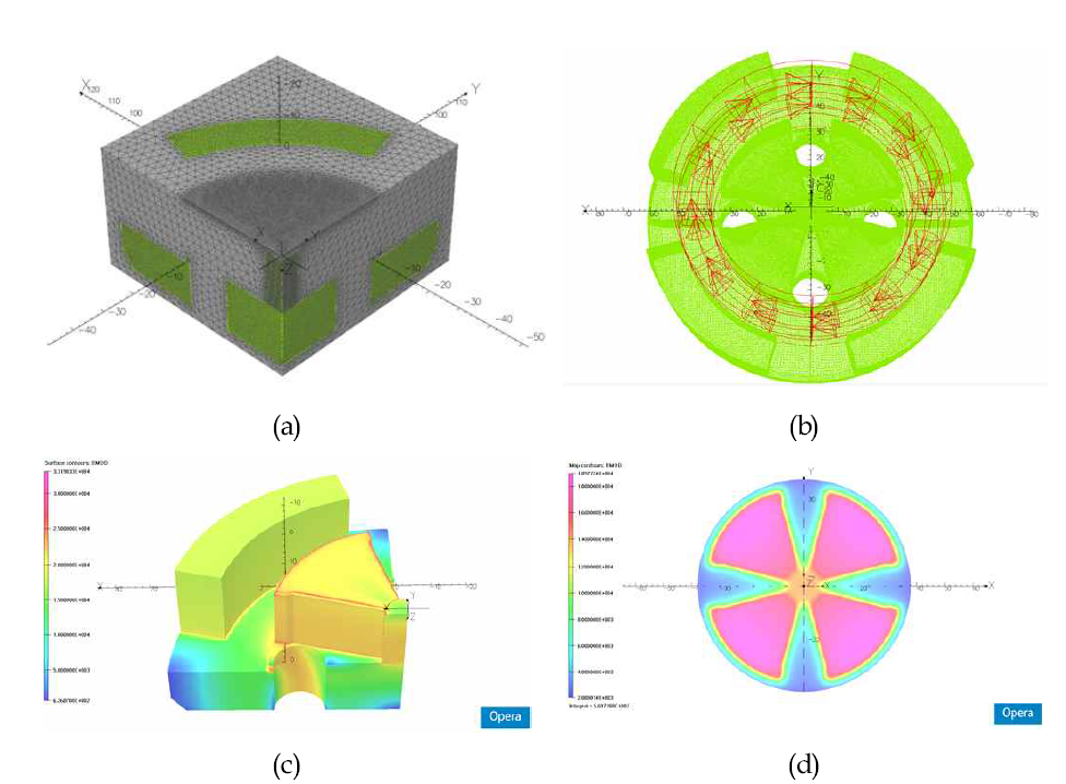 Opera3D TOSCA의 magnetic solver 를 이용한 9 MeV 사이클로트론 전자석의 해석결과; (a)meshing, (b)1/2 전자석 모형과 코일, (c),(d)TOSCA solver를 이용한 해석 결과