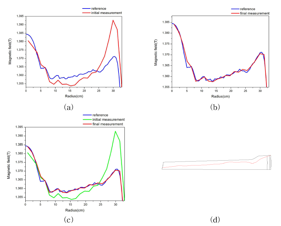 자기장 보정 작업 결과 (a)쉬밍 전 자기장 분포 (b)최종 쉬밍 후 측정된 자기장 분포 (c)쉬밍 전·후 및 설계시 등시성 자기장 분포 비교 (d)쉬밍 전·후 쉬밍바 도면(검은색 선: 쉬밍 전, 빨간색 선: 최종 쉬밍 후)