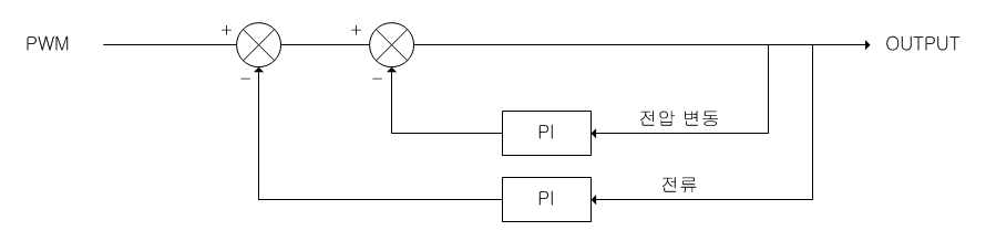 PWM의 PI 제어 Blockdiagram