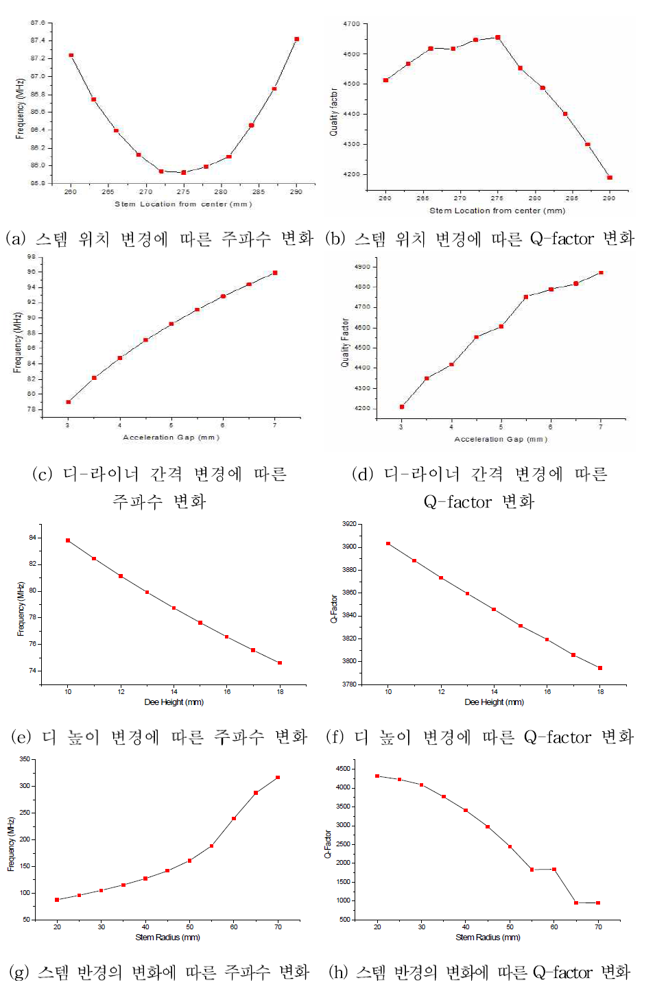 고주파 공진기 설계 변수 변화에 따른 주파수와 Q 값 변화