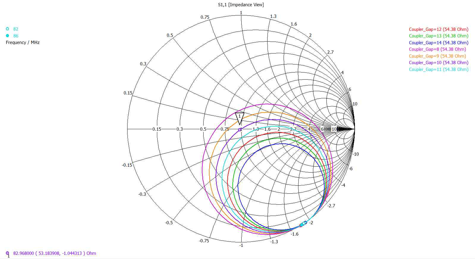 커플링 판 사이의 거리를 조절하여 Capacitance 값을 변화 시킨 모습 [Smith Chart]