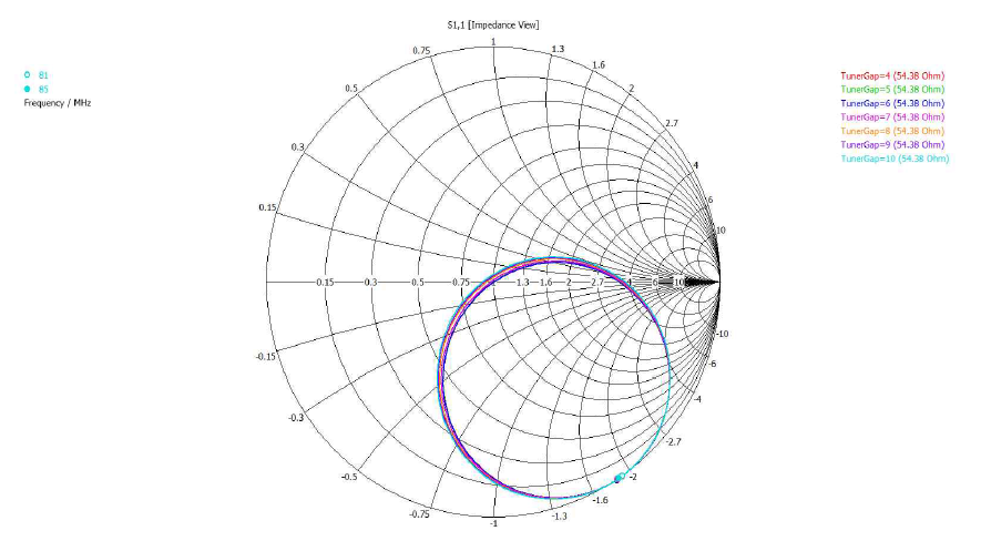 파인 튜너 판 사이의 거리를 조절하여 Capacitance 값을 변화 시킨 모습[Smith Chart]