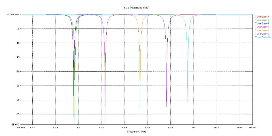 파인 튜너 판 사이의 거리를 조절하여 Capacitance 값을 변화 시킨 모습 [S-parameter in dB]