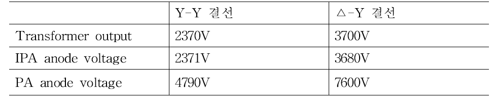 APS 고전압 측정 결과 (Y-Y 결선 및 △-Y 결선)