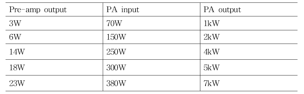 PA RF matching 결과 (Y-Y 결선)