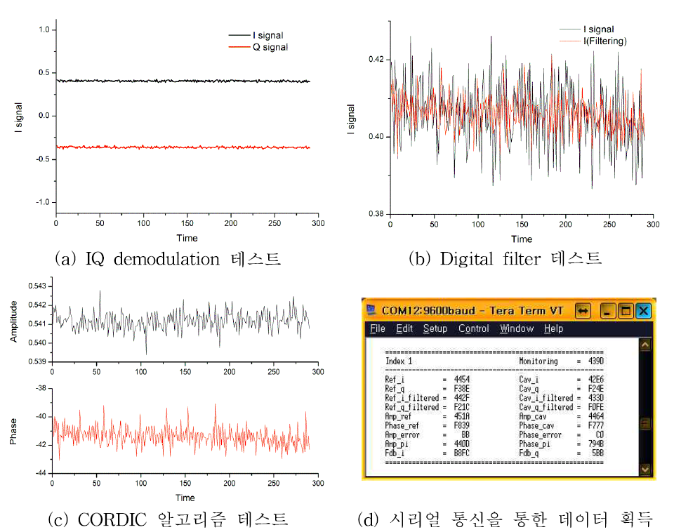 LLRF 성능 테스트 결과