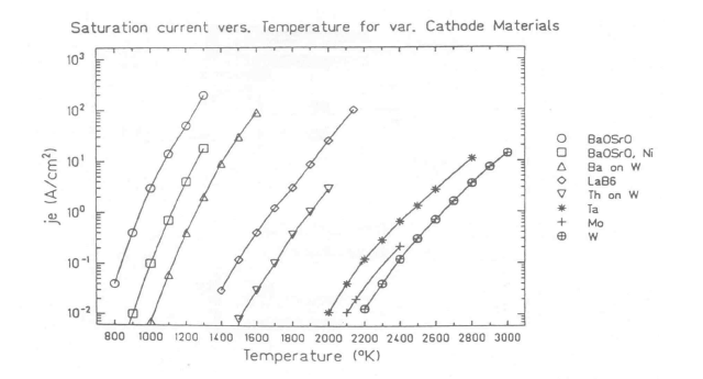 Cathode 종류와 온도에 따른 전류 밀도
