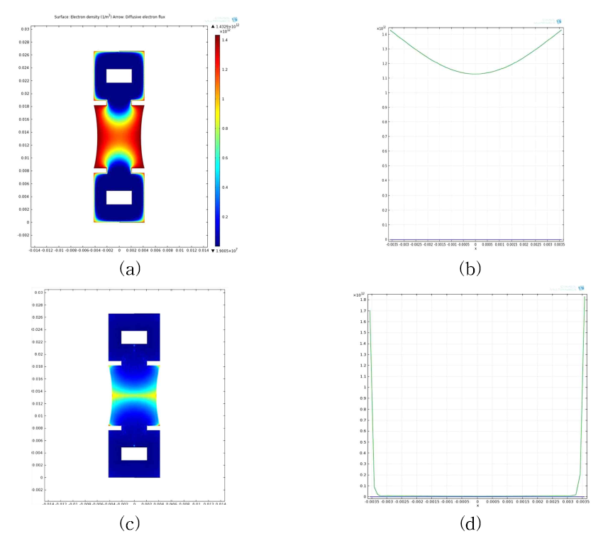 COMSOL Multiphysics를 이용한 플라즈마 시뮬레이션 : (a), (b) 플라즈마 내 전자 밀도, (c), (d) 플라즈마 내 수소 음이온 밀도