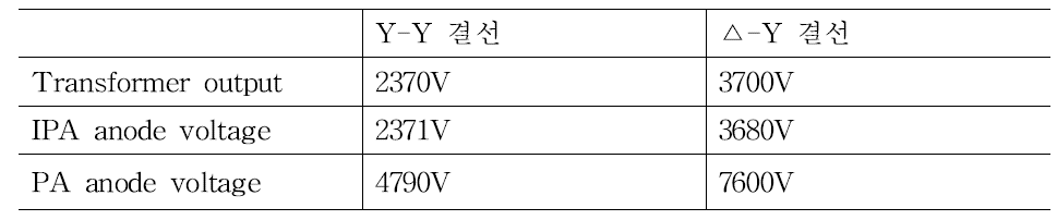 APS 고전압 측정 결과 (Y-Y 결선 및 △-Y 결선)