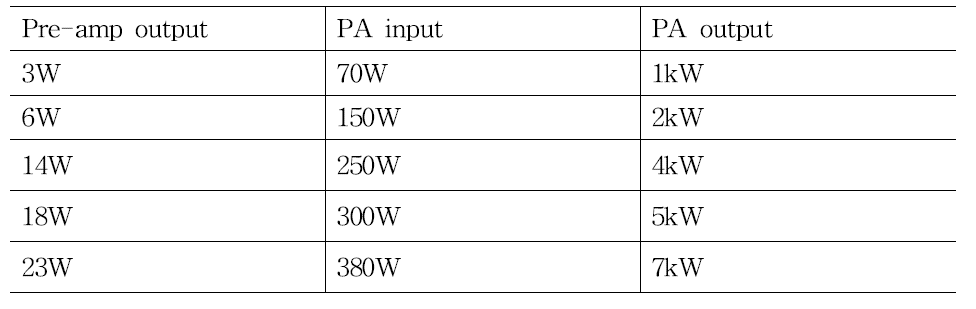 PA RF matching 결과 (Y-Y 결선)