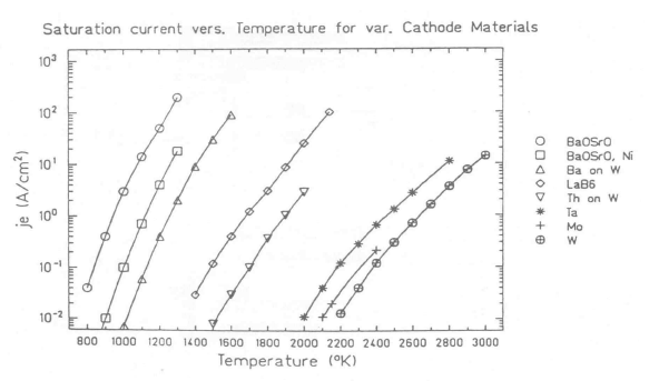Cathode 종류와 온도에 따른 전류 밀도