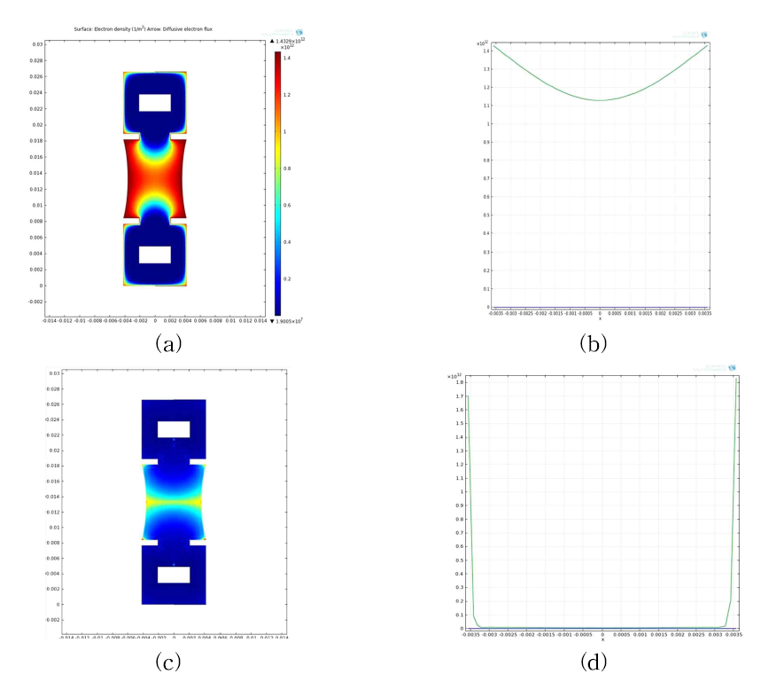 COMSOL Multiphysics를 이용한 플라즈마 시뮬레이션 : (a), (b) 플라즈마 내 전자 밀도, (c), (d) 플라즈마 내 수소 음이온 밀도