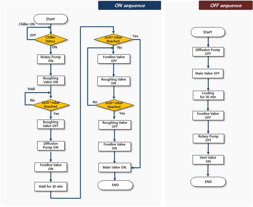 진공 제어시스템 flow chart